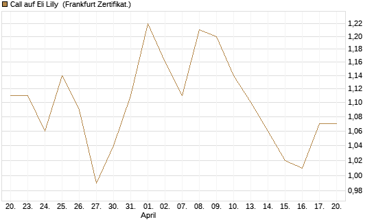 Call auf Eli Lilly [HSBC Trinkaus & Burkhardt GmbH] Chart