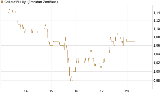 Call auf Eli Lilly [HSBC Trinkaus & Burkhardt GmbH] Chart