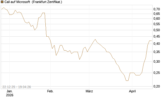 Call auf Microsoft [HSBC Trinkaus & Burkhardt GmbH] Chart