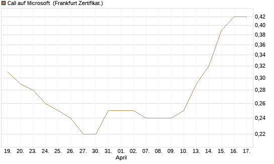 Call auf Microsoft [HSBC Trinkaus & Burkhardt GmbH] Chart