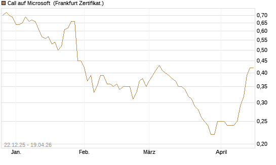 Call auf Microsoft [HSBC Trinkaus & Burkhardt GmbH] Chart