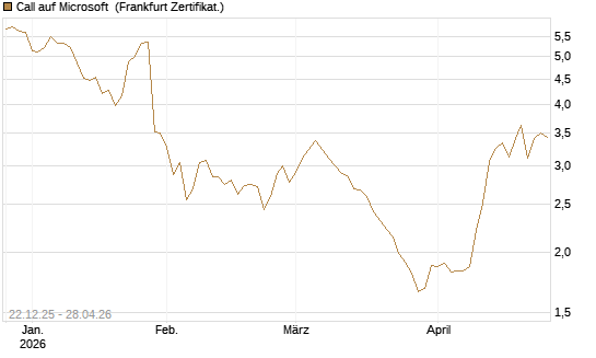Call auf Microsoft [HSBC Trinkaus & Burkhardt GmbH] Chart