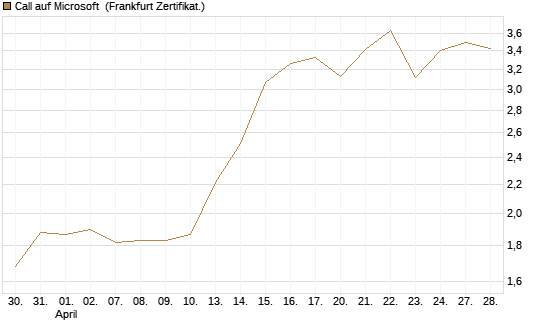 Call auf Microsoft [HSBC Trinkaus & Burkhardt GmbH] Chart