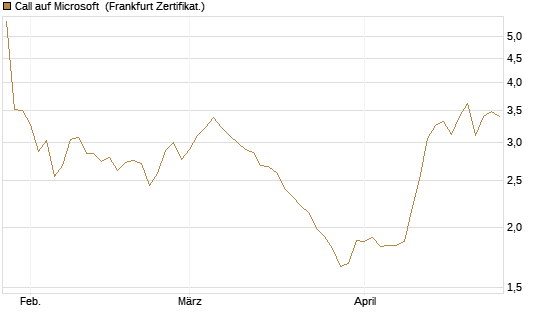 Call auf Microsoft [HSBC Trinkaus & Burkhardt GmbH] Chart