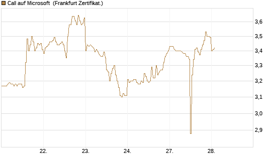 Call auf Microsoft [HSBC Trinkaus & Burkhardt GmbH] Chart