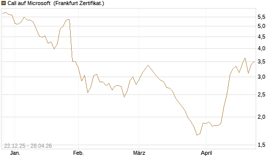 Call auf Microsoft [HSBC Trinkaus & Burkhardt GmbH] Chart