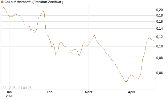 Call auf Microsoft [HSBC Trinkaus & Burkhardt GmbH] Chart