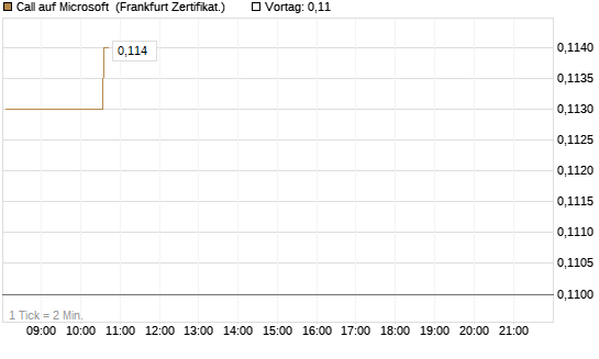 Call auf Microsoft [HSBC Trinkaus & Burkhardt GmbH] Chart