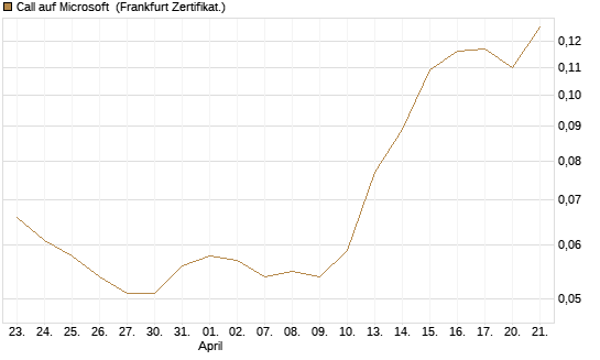Call auf Microsoft [HSBC Trinkaus & Burkhardt GmbH] Chart