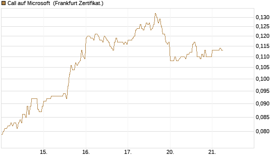 Call auf Microsoft [HSBC Trinkaus & Burkhardt GmbH] Chart