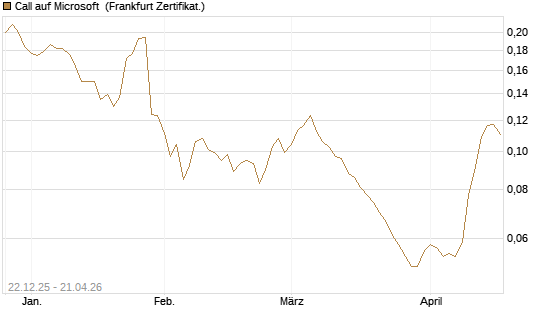 Call auf Microsoft [HSBC Trinkaus & Burkhardt GmbH] Chart
