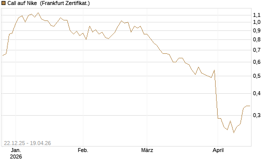Call auf Nike [HSBC Trinkaus & Burkhardt GmbH] Chart