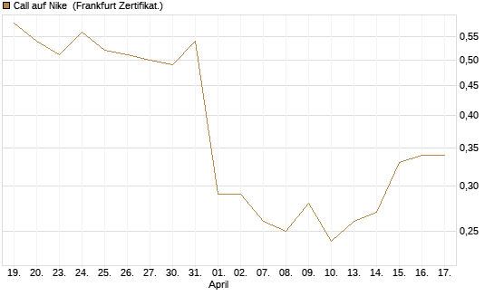 Call auf Nike [HSBC Trinkaus & Burkhardt GmbH] Chart