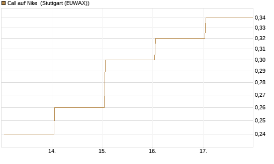Call auf Nike [HSBC Trinkaus & Burkhardt GmbH] Chart