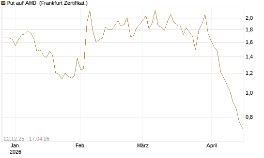 Put auf AMD [HSBC Trinkaus & Burkhardt GmbH] Chart