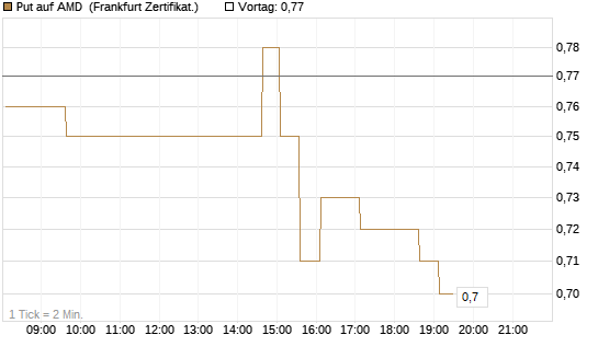 Put auf AMD [HSBC Trinkaus & Burkhardt GmbH] Chart