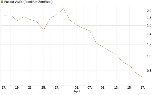 Put auf AMD [HSBC Trinkaus & Burkhardt GmbH] Chart