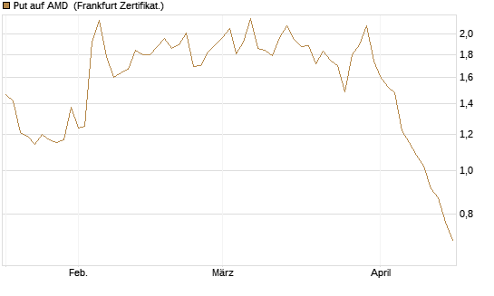 Put auf AMD [HSBC Trinkaus & Burkhardt GmbH] Chart