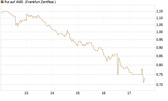 Put auf AMD [HSBC Trinkaus & Burkhardt GmbH] Chart