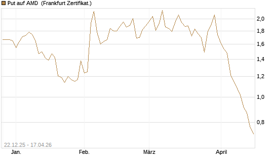 Put auf AMD [HSBC Trinkaus & Burkhardt GmbH] Chart
