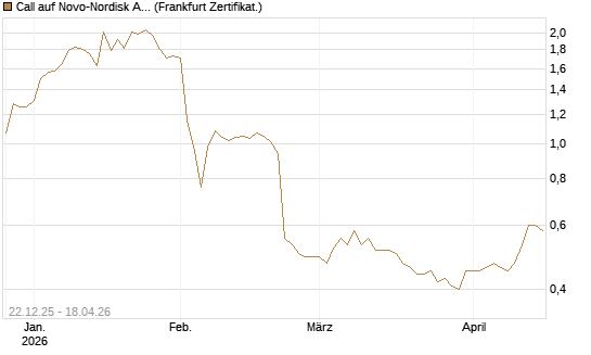 Call auf Novo-Nordisk ADR [HSBC Trinkaus & Burkhardt GmbH] Chart