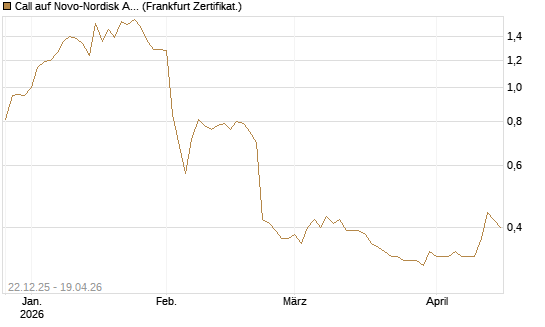 Call auf Novo-Nordisk ADR [HSBC Trinkaus & Burkhardt GmbH] Chart