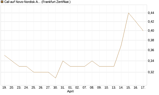 Call auf Novo-Nordisk ADR [HSBC Trinkaus & Burkhardt GmbH] Chart