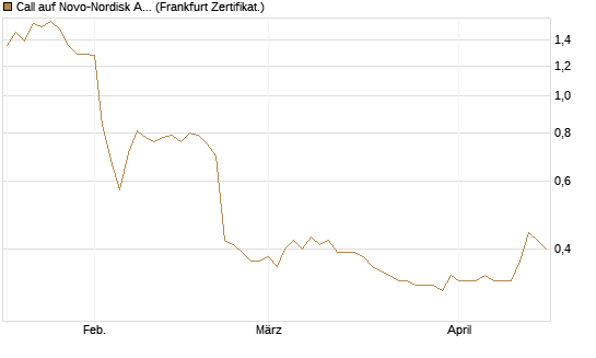 Call auf Novo-Nordisk ADR [HSBC Trinkaus & Burkhardt GmbH] Chart