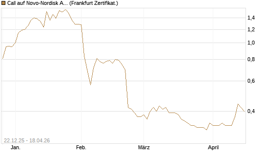 Call auf Novo-Nordisk ADR [HSBC Trinkaus & Burkhardt GmbH] Chart