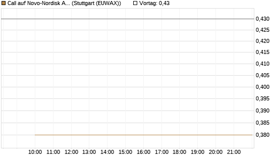 Call auf Novo-Nordisk ADR [HSBC Trinkaus & Burkhardt GmbH] Chart