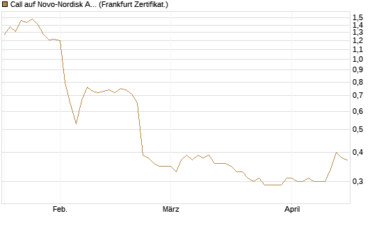 Call auf Novo-Nordisk ADR [HSBC Trinkaus & Burkhardt GmbH] Chart