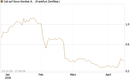 Call auf Novo-Nordisk ADR [HSBC Trinkaus & Burkhardt GmbH] Chart