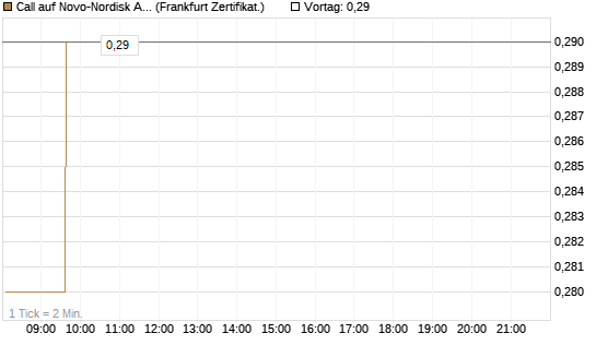 Call auf Novo-Nordisk ADR [HSBC Trinkaus & Burkhardt GmbH] Chart