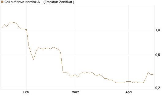 Call auf Novo-Nordisk ADR [HSBC Trinkaus & Burkhardt GmbH] Chart