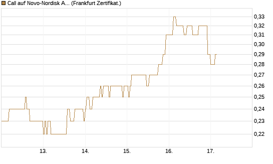 Call auf Novo-Nordisk ADR [HSBC Trinkaus & Burkhardt GmbH] Chart