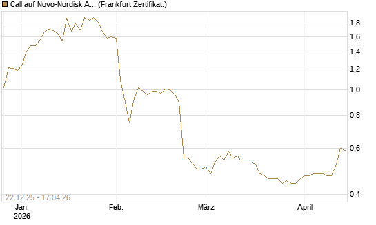 Call auf Novo-Nordisk ADR [HSBC Trinkaus & Burkhardt GmbH] Chart