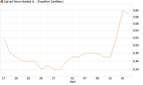 Call auf Novo-Nordisk ADR [HSBC Trinkaus & Burkhardt GmbH] Chart