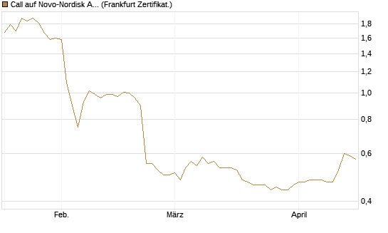Call auf Novo-Nordisk ADR [HSBC Trinkaus & Burkhardt GmbH] Chart
