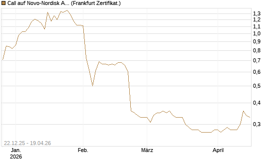 Call auf Novo-Nordisk ADR [HSBC Trinkaus & Burkhardt GmbH] Chart