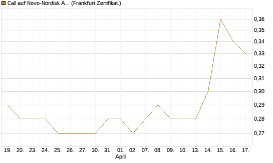 Call auf Novo-Nordisk ADR [HSBC Trinkaus & Burkhardt GmbH] Chart