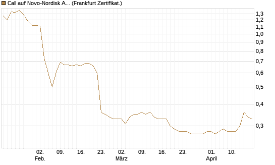 Call auf Novo-Nordisk ADR [HSBC Trinkaus & Burkhardt GmbH] Chart