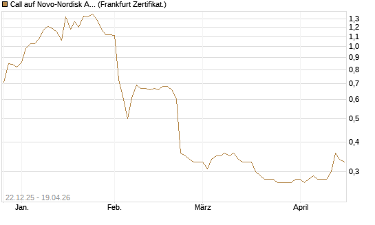 Call auf Novo-Nordisk ADR [HSBC Trinkaus & Burkhardt GmbH] Chart