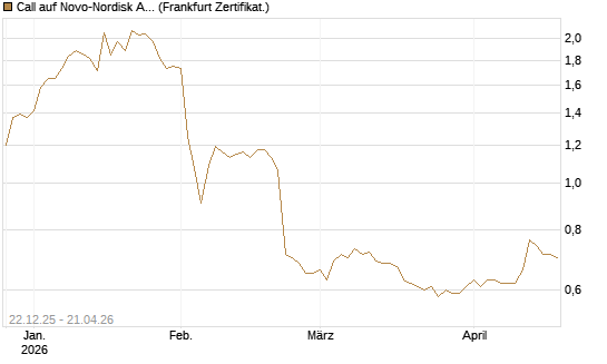 Call auf Novo-Nordisk ADR [HSBC Trinkaus & Burkhardt GmbH] Chart