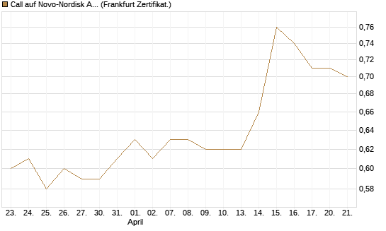 Call auf Novo-Nordisk ADR [HSBC Trinkaus & Burkhardt GmbH] Chart