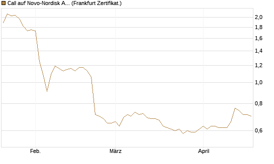 Call auf Novo-Nordisk ADR [HSBC Trinkaus & Burkhardt GmbH] Chart