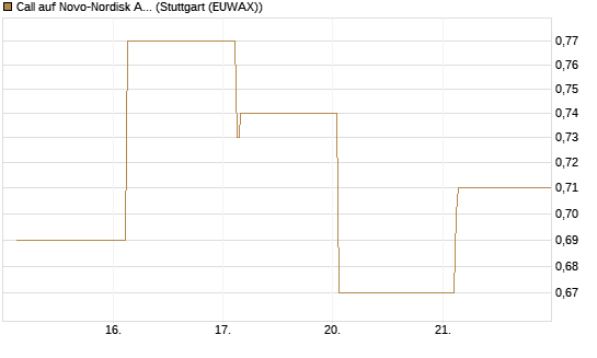 Call auf Novo-Nordisk ADR [HSBC Trinkaus & Burkhardt GmbH] Chart