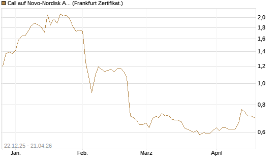 Call auf Novo-Nordisk ADR [HSBC Trinkaus & Burkhardt GmbH] Chart
