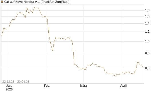 Call auf Novo-Nordisk ADR [HSBC Trinkaus & Burkhardt GmbH] Chart