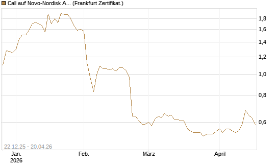 Call auf Novo-Nordisk ADR [HSBC Trinkaus & Burkhardt GmbH] Chart