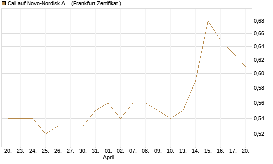 Call auf Novo-Nordisk ADR [HSBC Trinkaus & Burkhardt GmbH] Chart